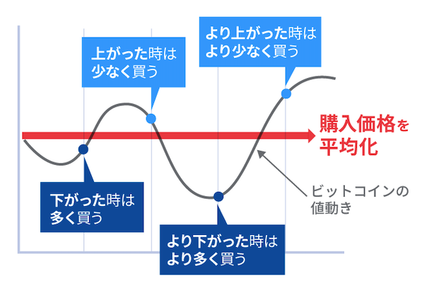 GMOコインの積立投資