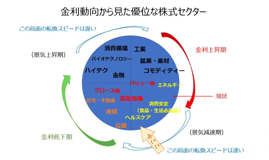 金利動向から見た優位な株式セクター