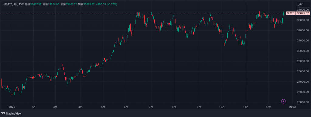 日経平均株価 週足チャート