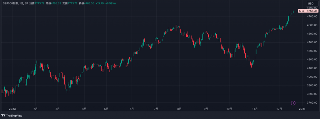 S&P500 週足チャート