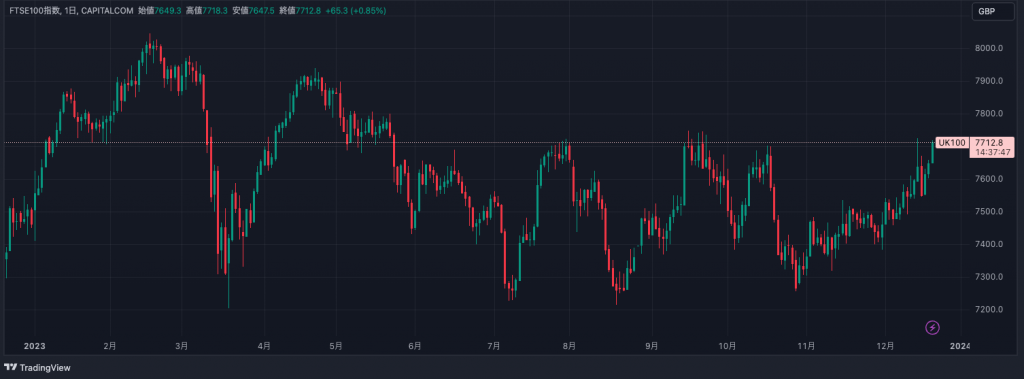 イギリス:FTSE100種総合株価指数 週足チャート