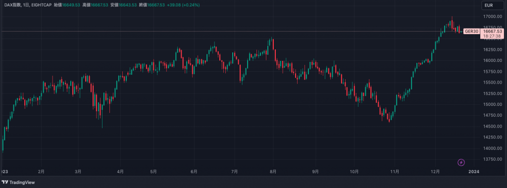 ドイツ:DAX30(GER30)指数 週足チャート