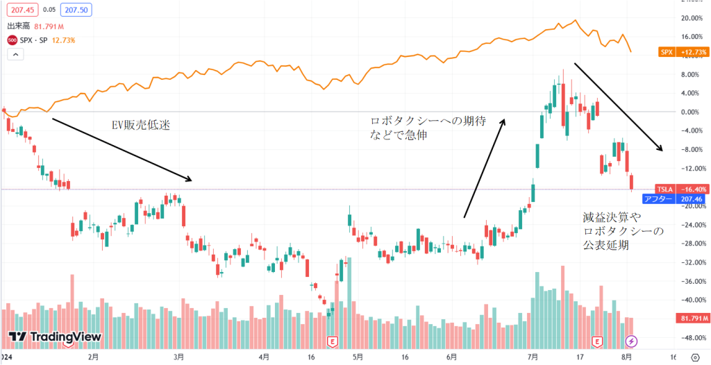 テスラの株価